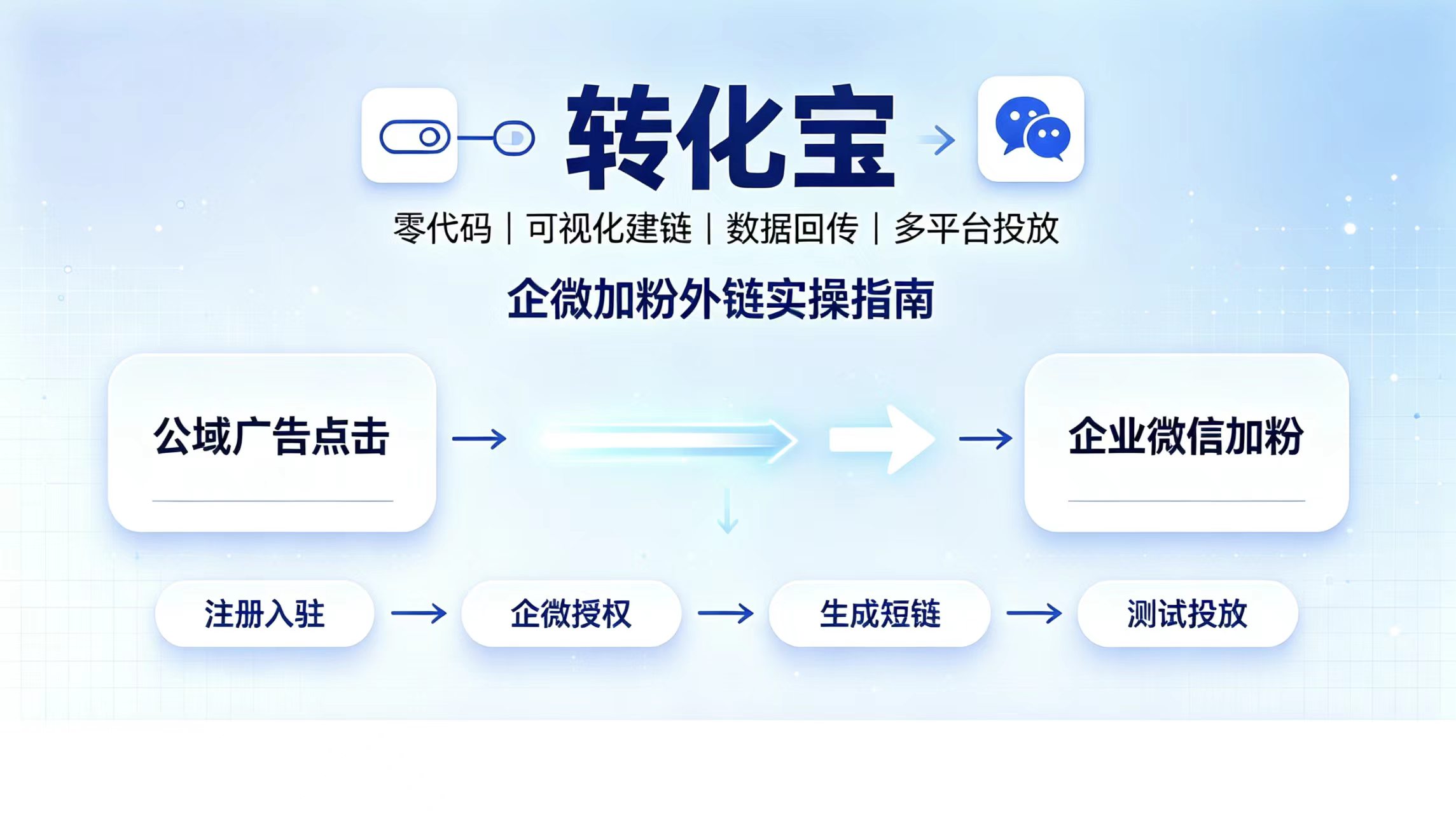 转化宝完整注册授权流程，新手零门槛搭建跳转链接