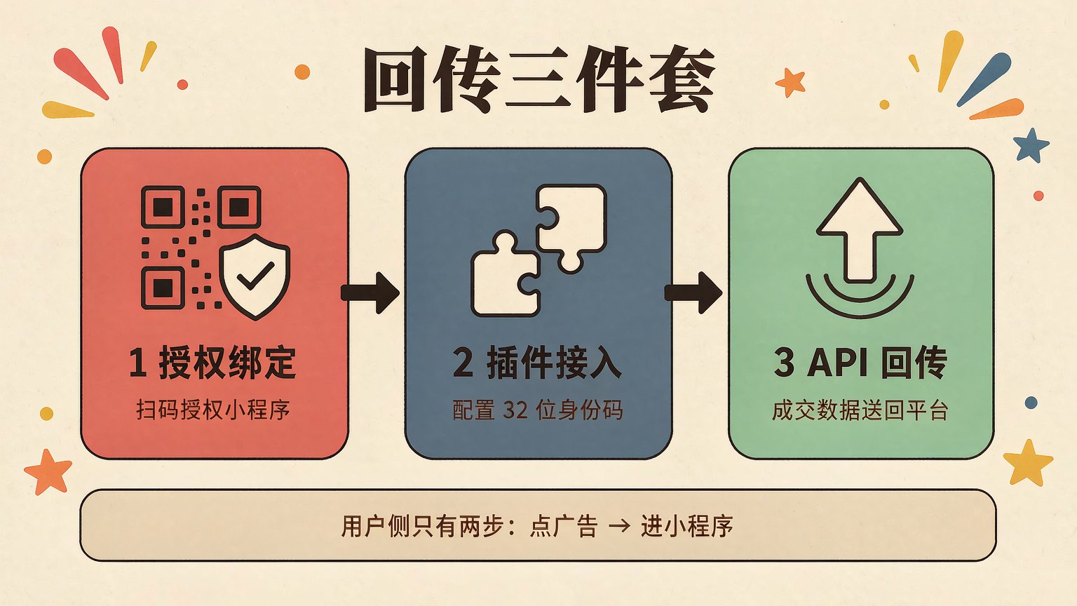 抖音投巨量广告跳转微信电商小程序，如何做回传？配置与联调详解