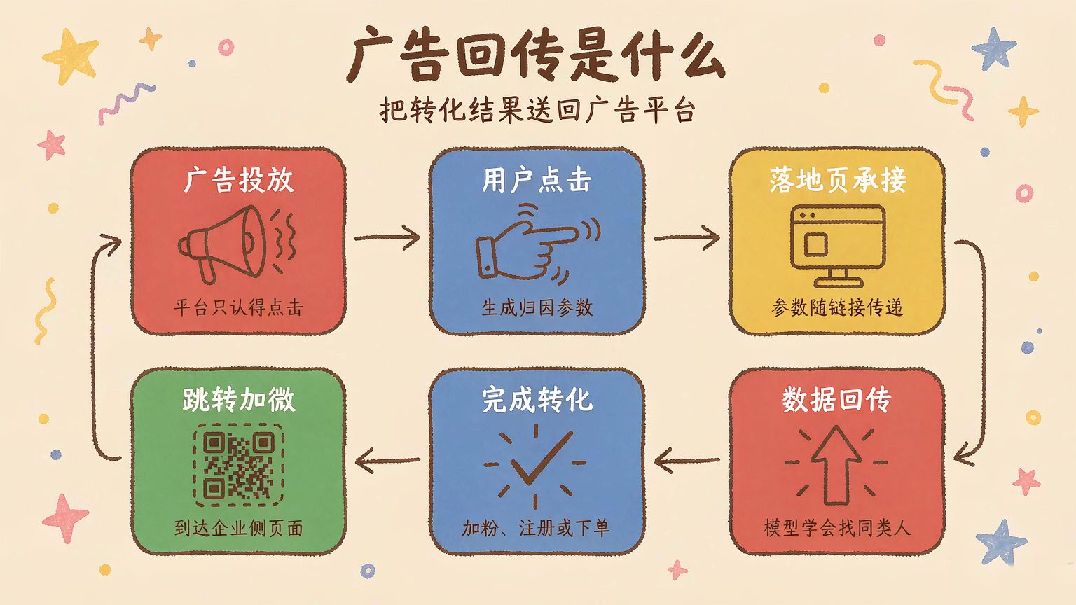 广告回传是做什么的？不回传的代价与三种回传方式