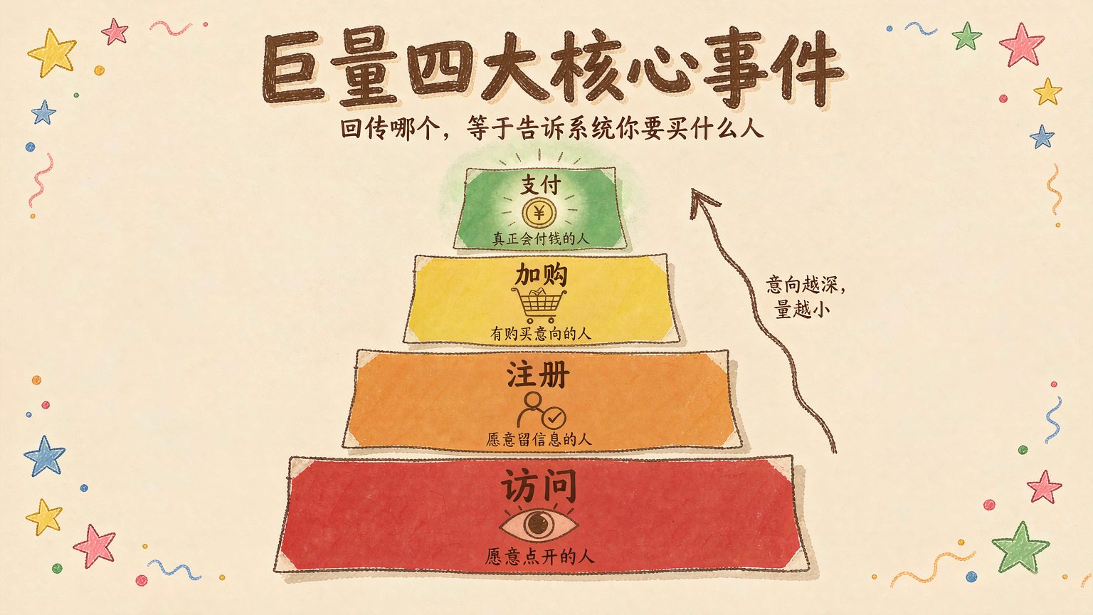巨量广告回传选哪个事件？访问、注册、加购、支付怎么配
