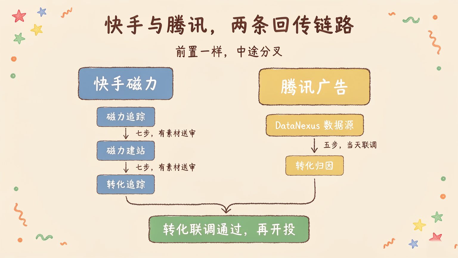 快手磁力＋腾讯广告怎么配回传？两条链路分步对比