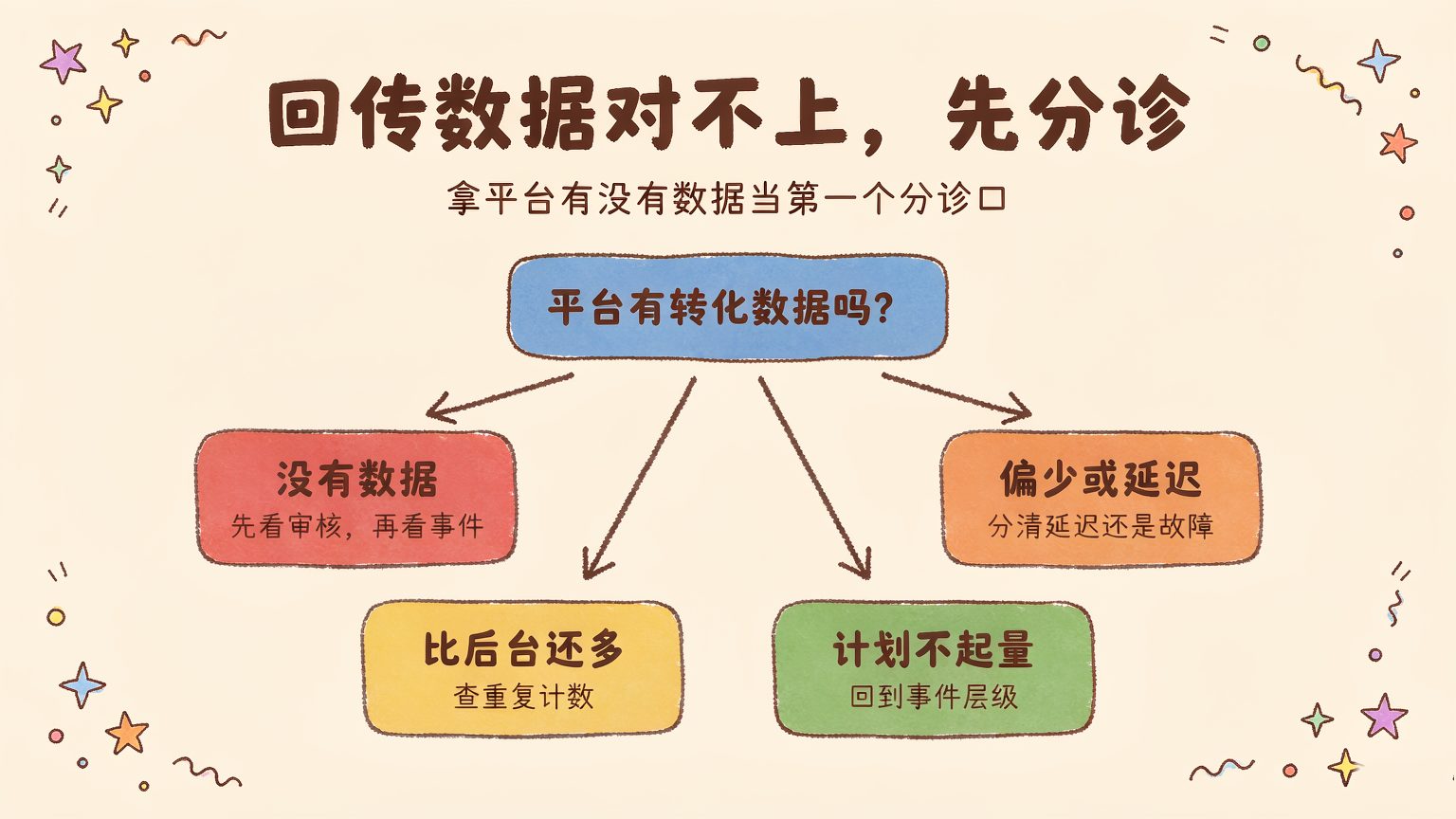 广告回传数据对不上？归因参数与排查清单全整理
