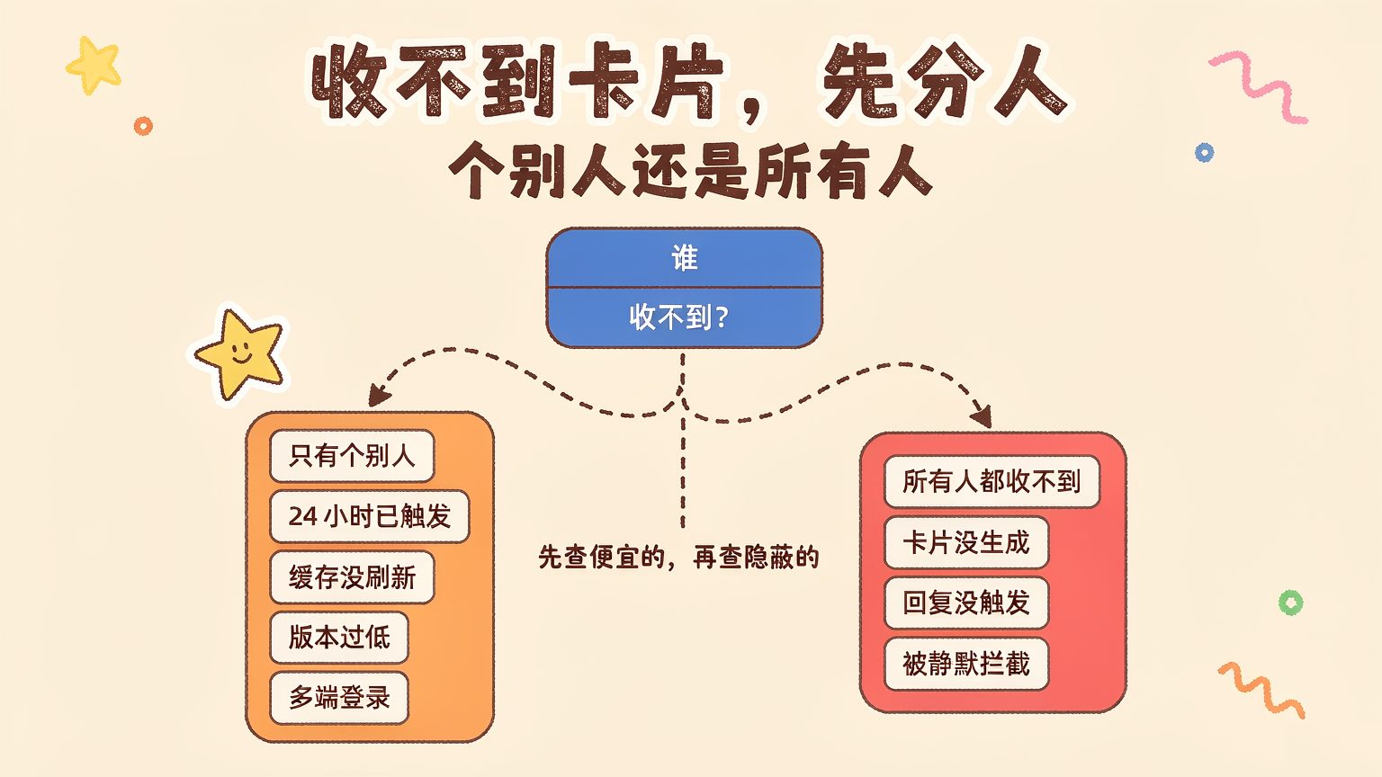 抖音私信卡片发出去没反应？6步排查机型、白名单与静默拦截